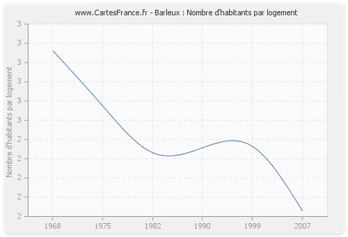 Barleux : Nombre d'habitants par logement