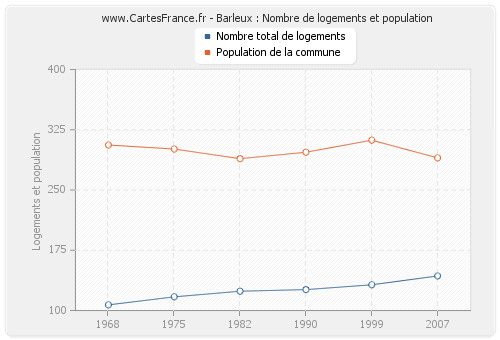 Barleux : Nombre de logements et population