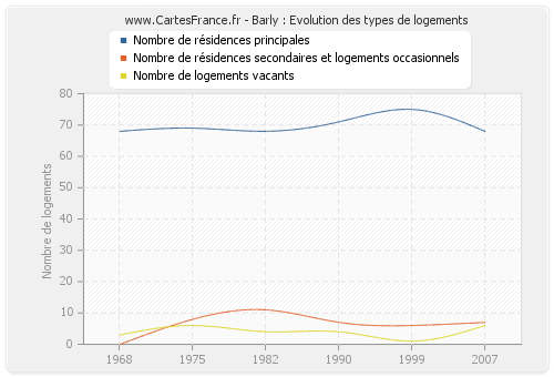 Barly : Evolution des types de logements