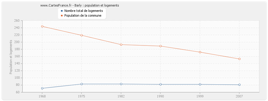 Barly : population et logements