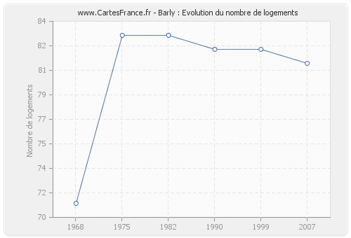 Barly : Evolution du nombre de logements