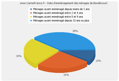 Date d'emménagement des ménages de Bavelincourt