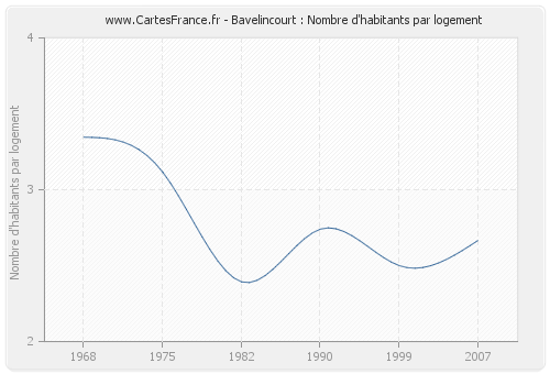 Bavelincourt : Nombre d'habitants par logement