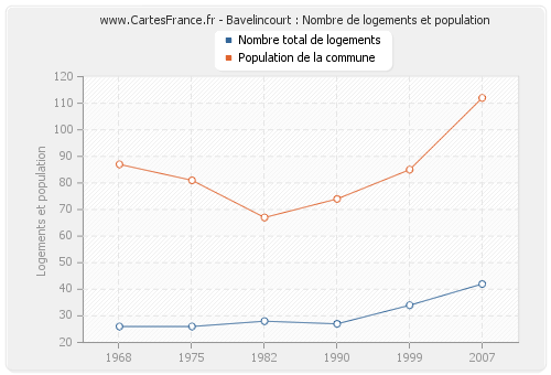 Bavelincourt : Nombre de logements et population