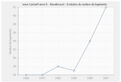 Bavelincourt : Evolution du nombre de logements