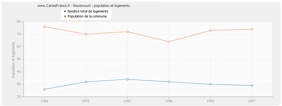 Bayencourt : population et logements