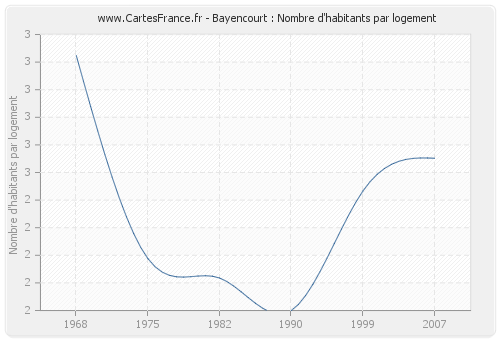 Bayencourt : Nombre d'habitants par logement