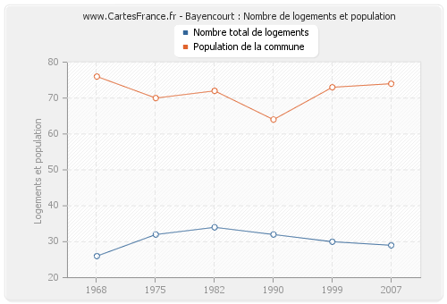 Bayencourt : Nombre de logements et population