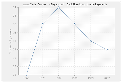 Bayencourt : Evolution du nombre de logements