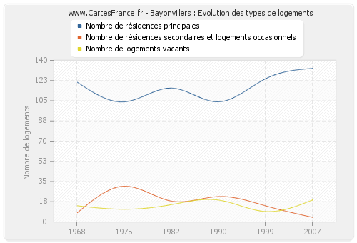 Bayonvillers : Evolution des types de logements