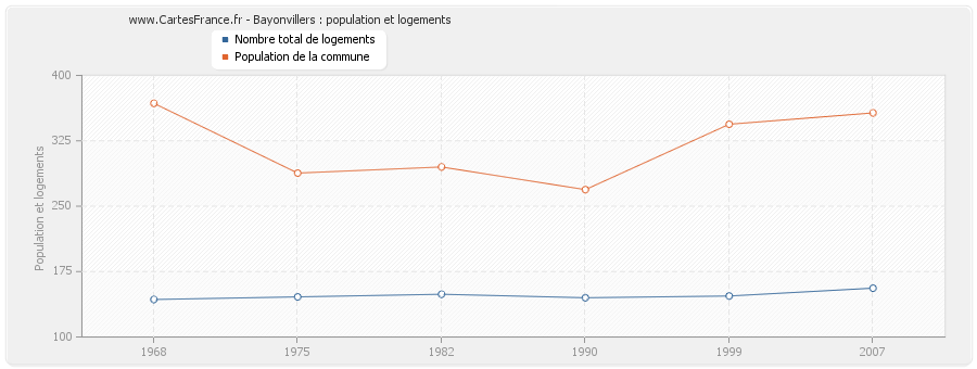 Bayonvillers : population et logements