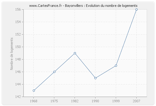 Bayonvillers : Evolution du nombre de logements