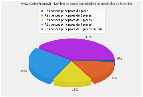 Nombre de pièces des résidences principales de Bazentin