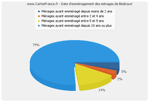 Date d'emménagement des ménages de Béalcourt