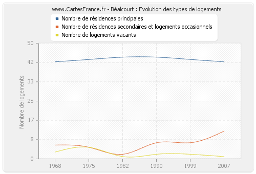 Béalcourt : Evolution des types de logements