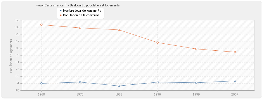 Béalcourt : population et logements