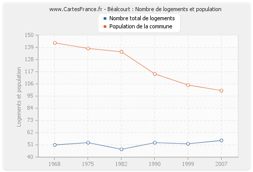 Béalcourt : Nombre de logements et population