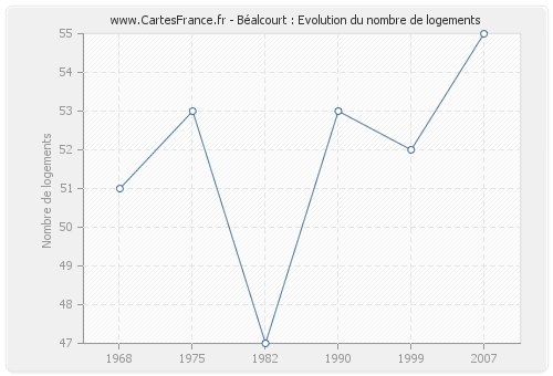 Béalcourt : Evolution du nombre de logements