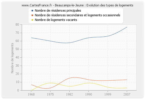 Beaucamps-le-Jeune : Evolution des types de logements