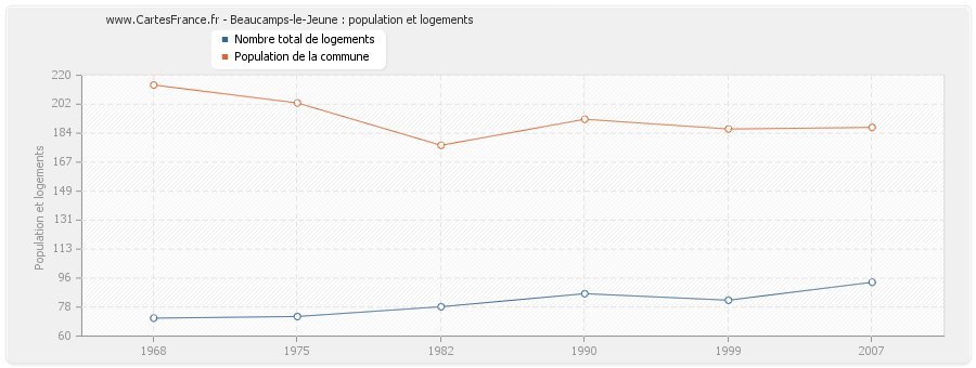 Beaucamps-le-Jeune : population et logements