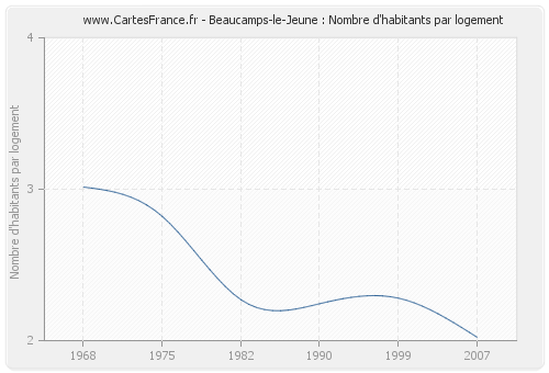 Beaucamps-le-Jeune : Nombre d'habitants par logement