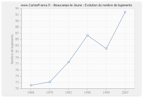 Beaucamps-le-Jeune : Evolution du nombre de logements