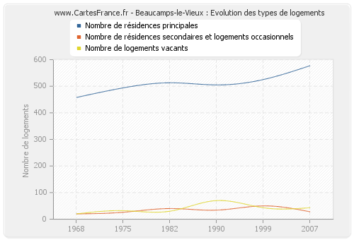 Beaucamps-le-Vieux : Evolution des types de logements