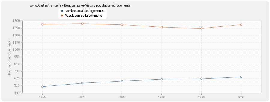 Beaucamps-le-Vieux : population et logements