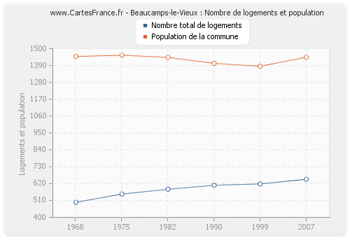 Beaucamps-le-Vieux : Nombre de logements et population