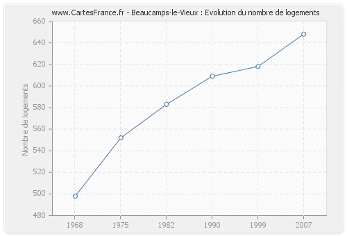 Beaucamps-le-Vieux : Evolution du nombre de logements