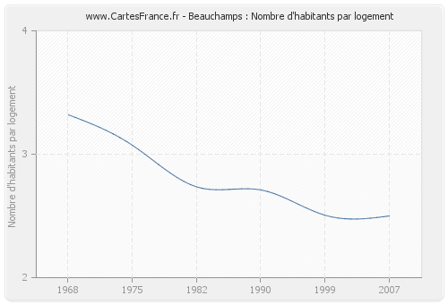 Beauchamps : Nombre d'habitants par logement