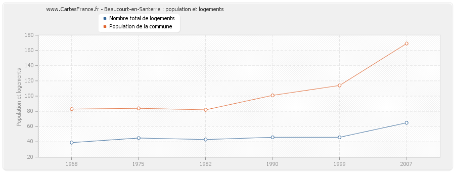 Beaucourt-en-Santerre : population et logements