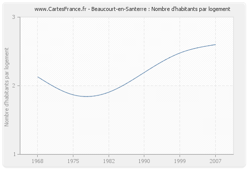 Beaucourt-en-Santerre : Nombre d'habitants par logement