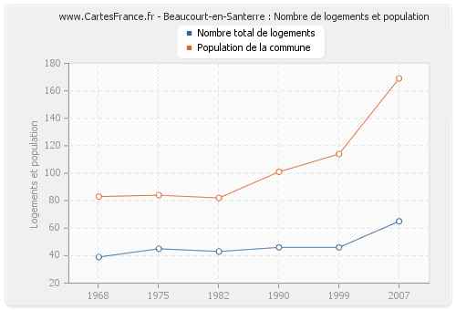 Beaucourt-en-Santerre : Nombre de logements et population