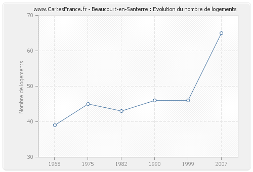 Beaucourt-en-Santerre : Evolution du nombre de logements