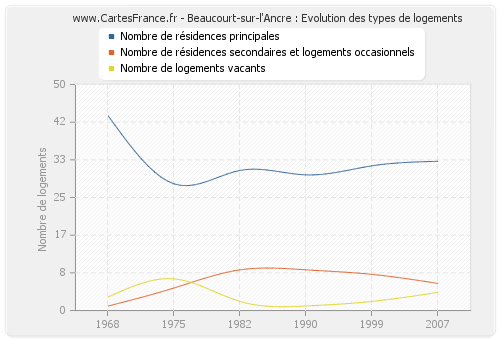 Beaucourt-sur-l'Ancre : Evolution des types de logements