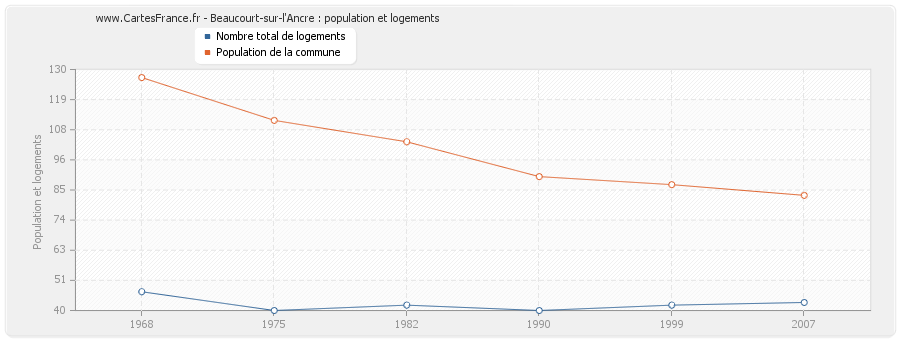 Beaucourt-sur-l'Ancre : population et logements