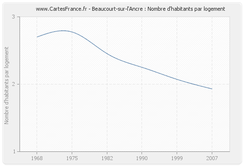 Beaucourt-sur-l'Ancre : Nombre d'habitants par logement