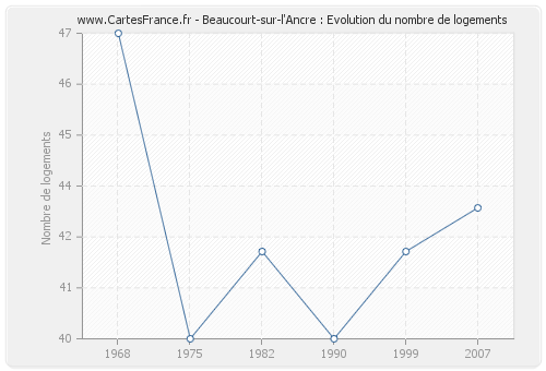 Beaucourt-sur-l'Ancre : Evolution du nombre de logements