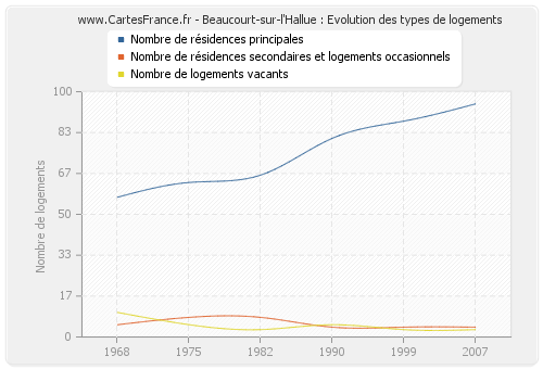 Beaucourt-sur-l'Hallue : Evolution des types de logements