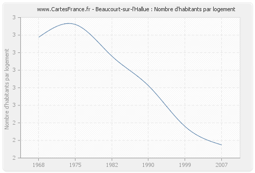 Beaucourt-sur-l'Hallue : Nombre d'habitants par logement