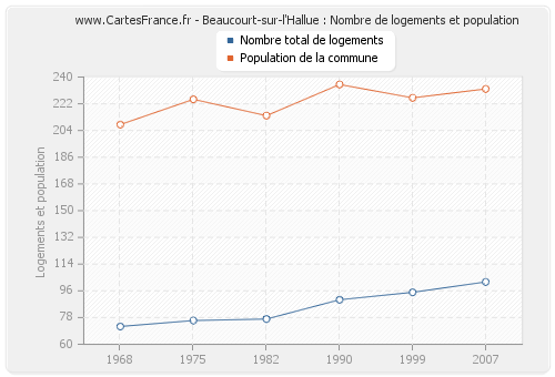 Beaucourt-sur-l'Hallue : Nombre de logements et population
