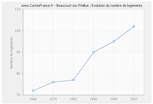 Beaucourt-sur-l'Hallue : Evolution du nombre de logements