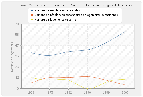 Beaufort-en-Santerre : Evolution des types de logements