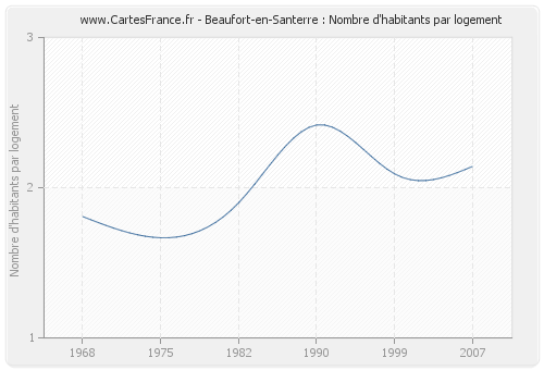 Beaufort-en-Santerre : Nombre d'habitants par logement