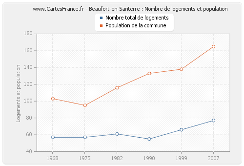 Beaufort-en-Santerre : Nombre de logements et population
