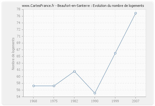 Beaufort-en-Santerre : Evolution du nombre de logements