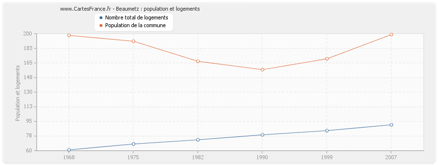 Beaumetz : population et logements