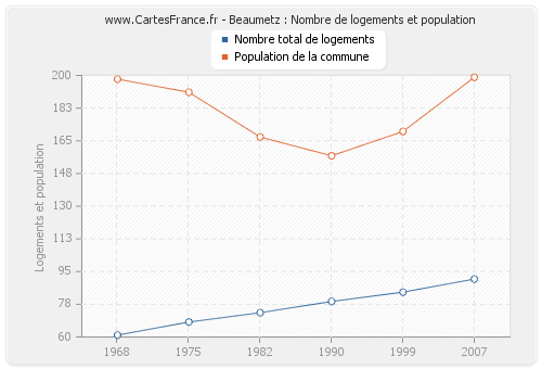 Beaumetz : Nombre de logements et population