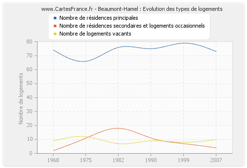 Beaumont-Hamel : Evolution des types de logements